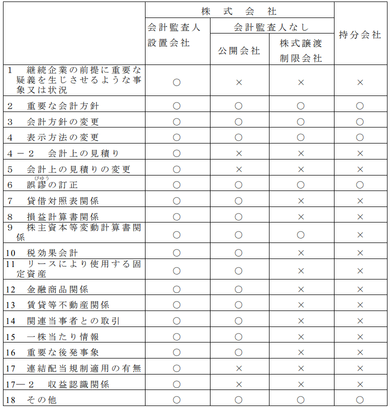 注記表　記載が必要な項目