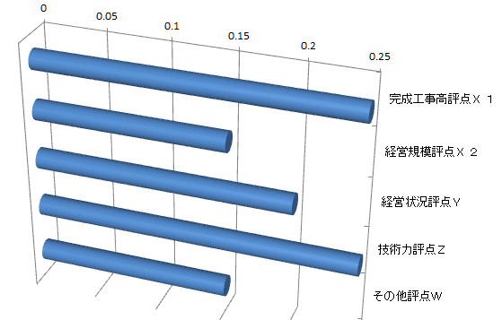 総合評点Ｐのウェイト