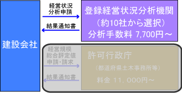 経営状況分析申請