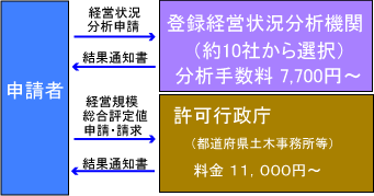 経審申請（経営事項審査申請）