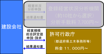 経営規模等評価申請・総合評定値請求