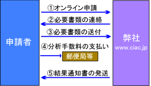 経営状況分析申請手順